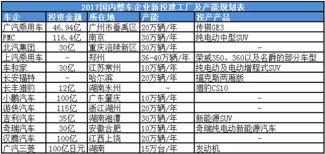 產能布局，自主車企產能規劃,自主車企新投建工廠
